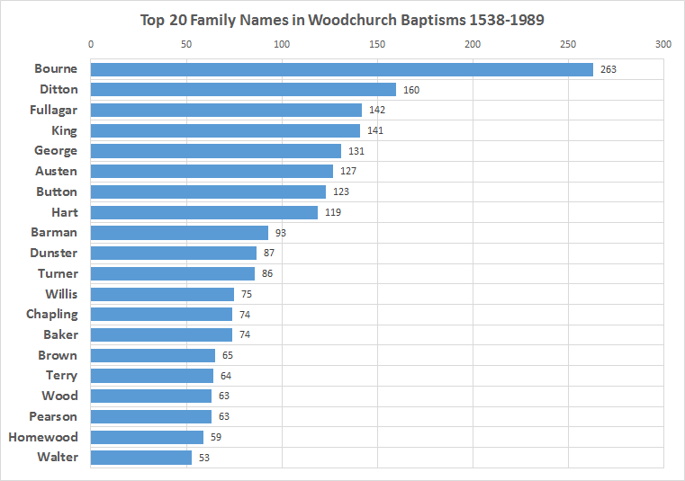 Popular Family Names from Woodchurch Baptisms